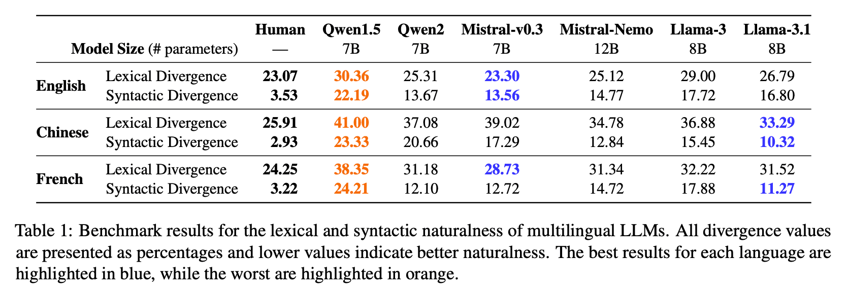 Table of Lexical and Syntatic Divergence